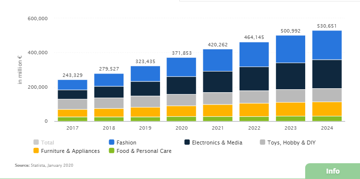 Radiografía del eCommerce en Estados Unidos: así es el mercado online más potente de Occidente - Marketing 4 Ecommerce - Tu revista de marketing online para e-commerce